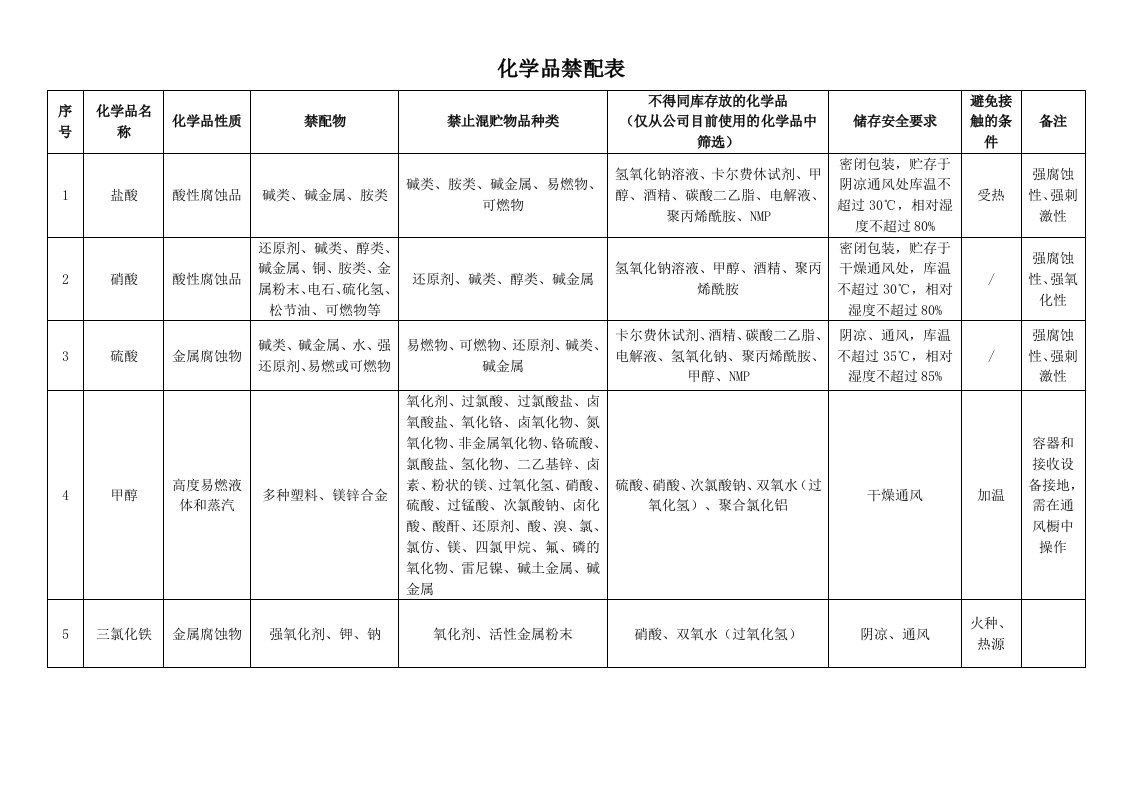 化学品禁配表