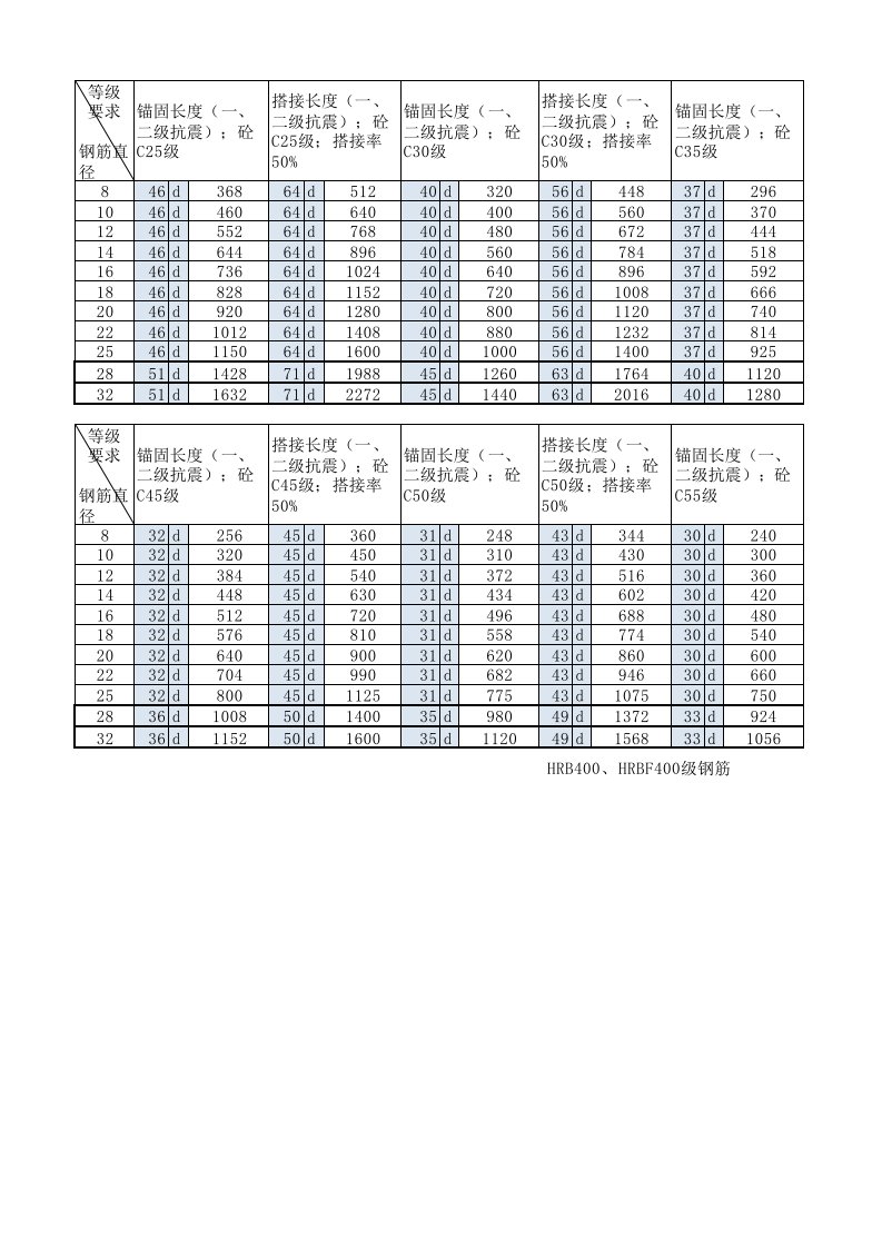 16G101-1图集钢筋锚固搭接长度一览表