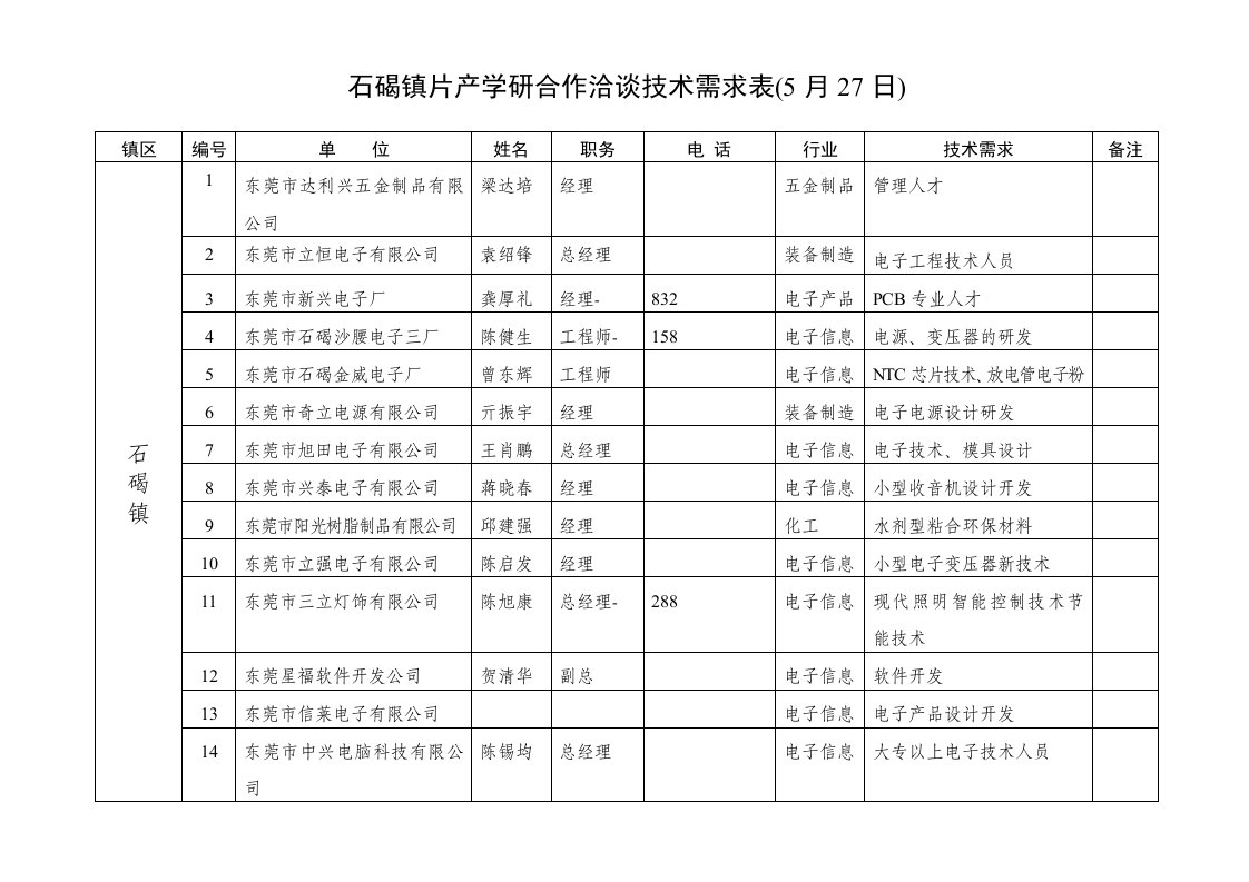 表格模板-石碣镇片产学研合作洽谈技术需求表