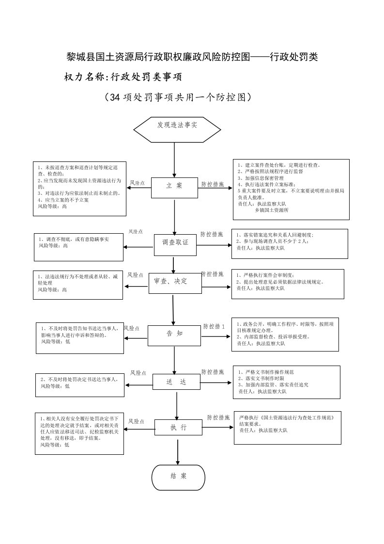 黎城县国土资源局行政职权廉政风险防控图——行政处罚类