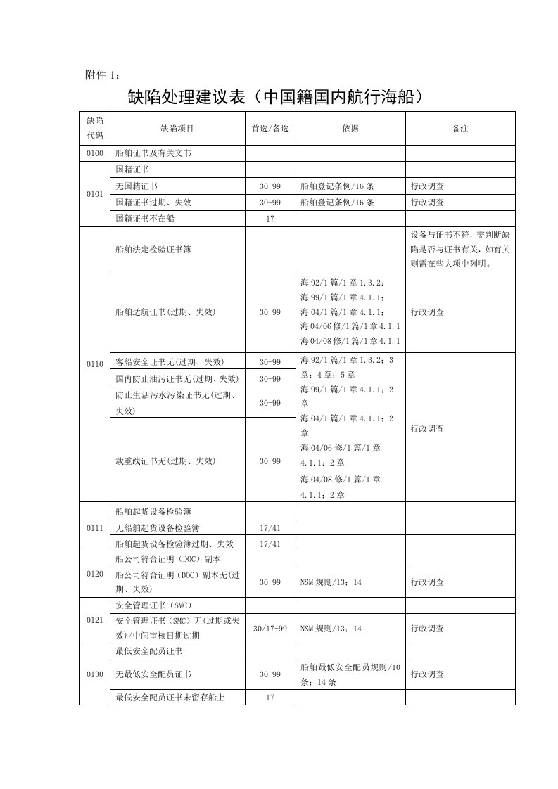 缺陷处理建议表(中国籍国内航行海船)