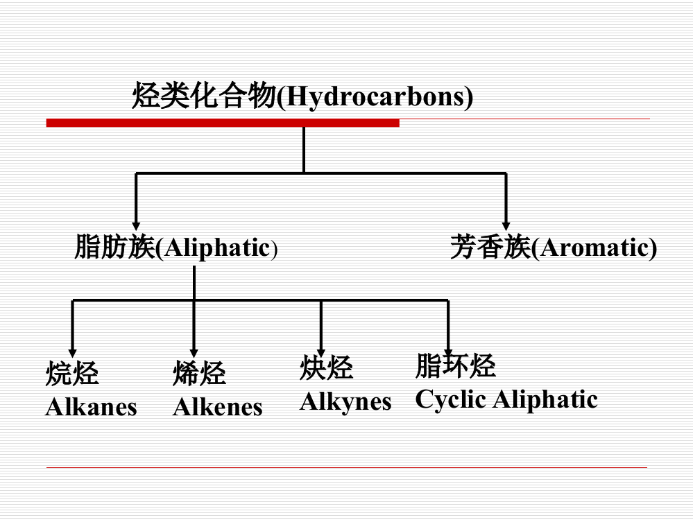 烷烃及自由基取代反应