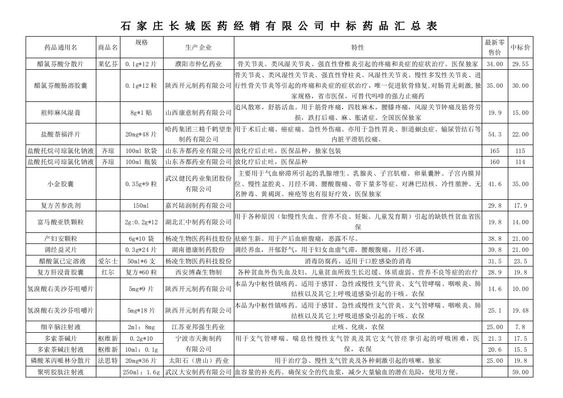 投标药品汇总表