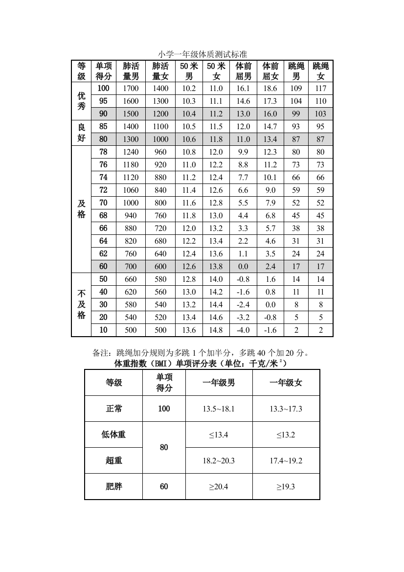 小学一年级体质测试标准全