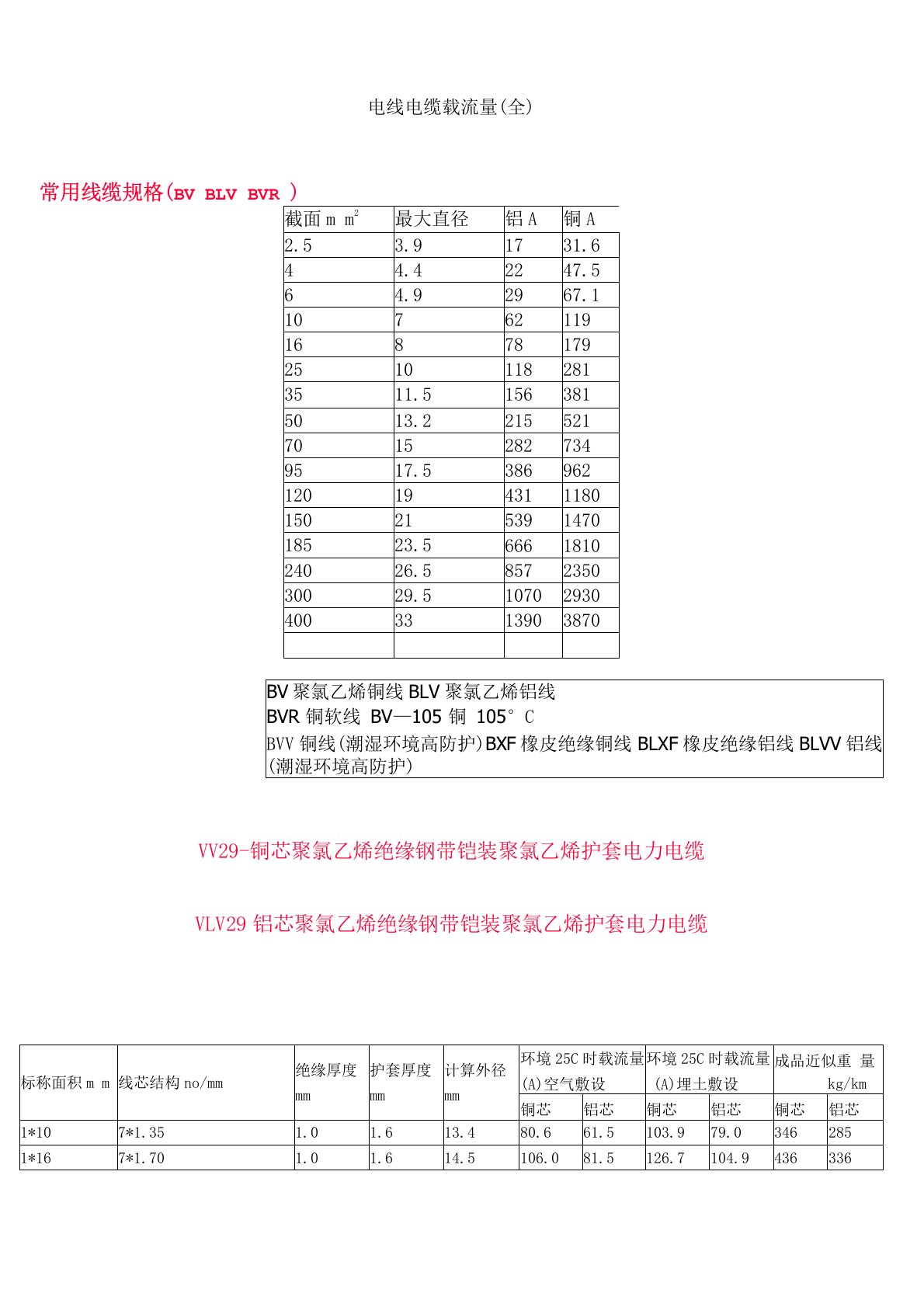 电力电缆载流量一览表