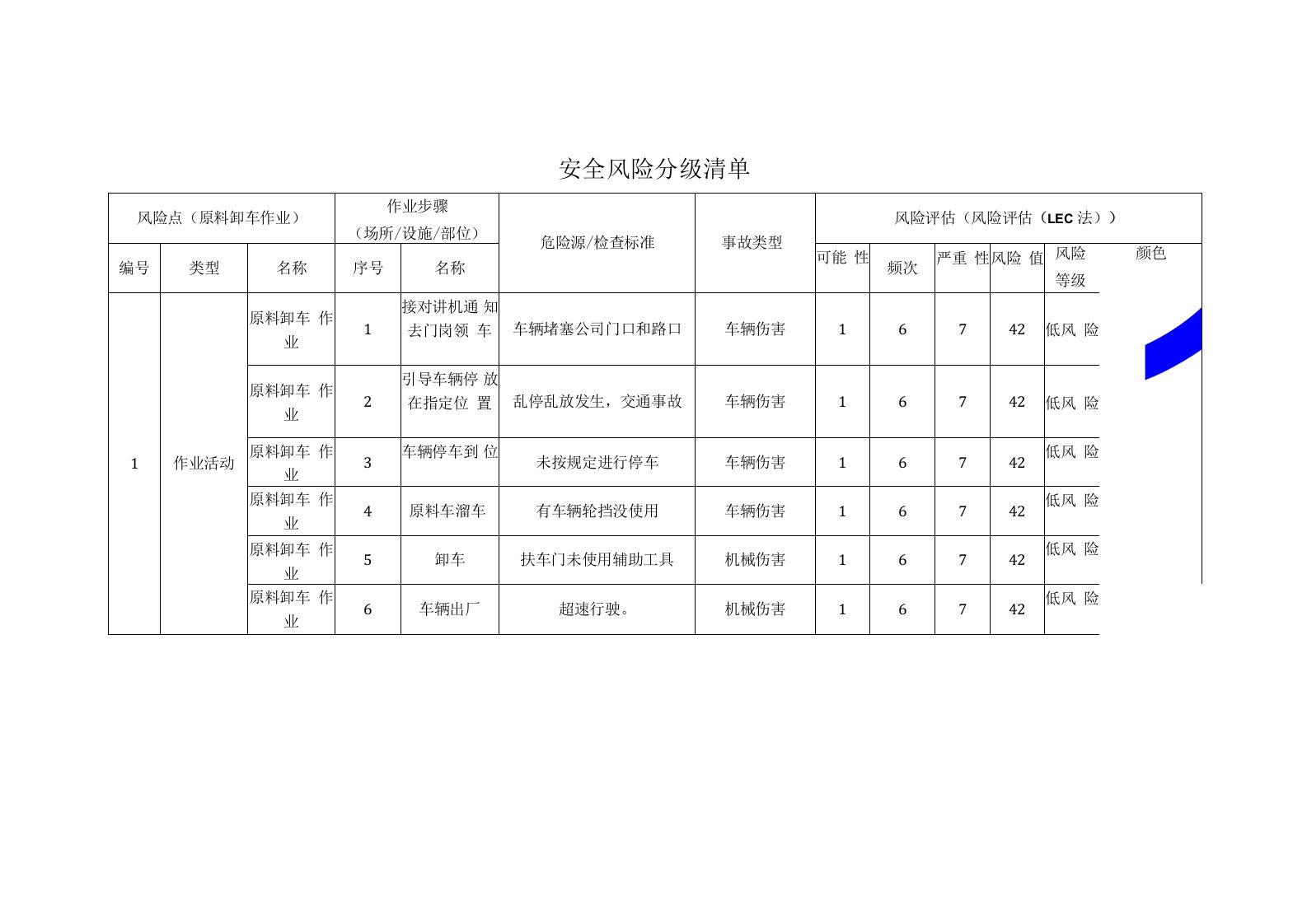 汽车零部件有限公司原料卸车作业安全风险分级清单