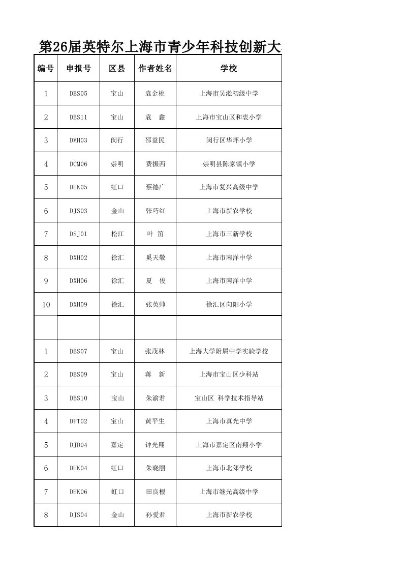 创新管理-第26届英特尔上海市青少年科技创新大赛获奖名单科技辅导员科教创新