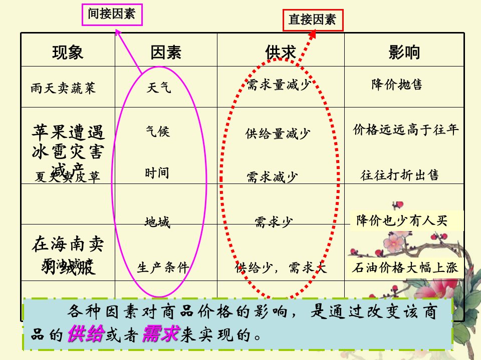 21影响价格的因素