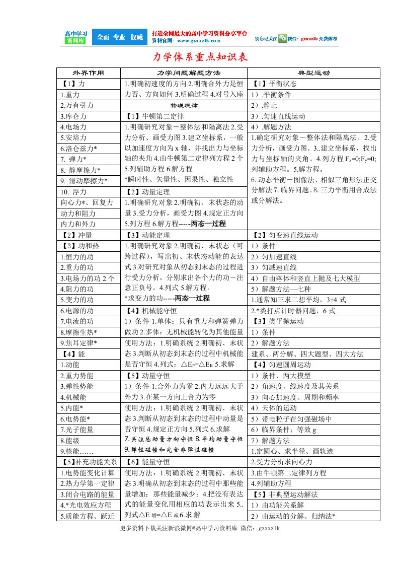 高中物理系列讲座：力学体系重点知识表更多资料关注微博高中学习资料库