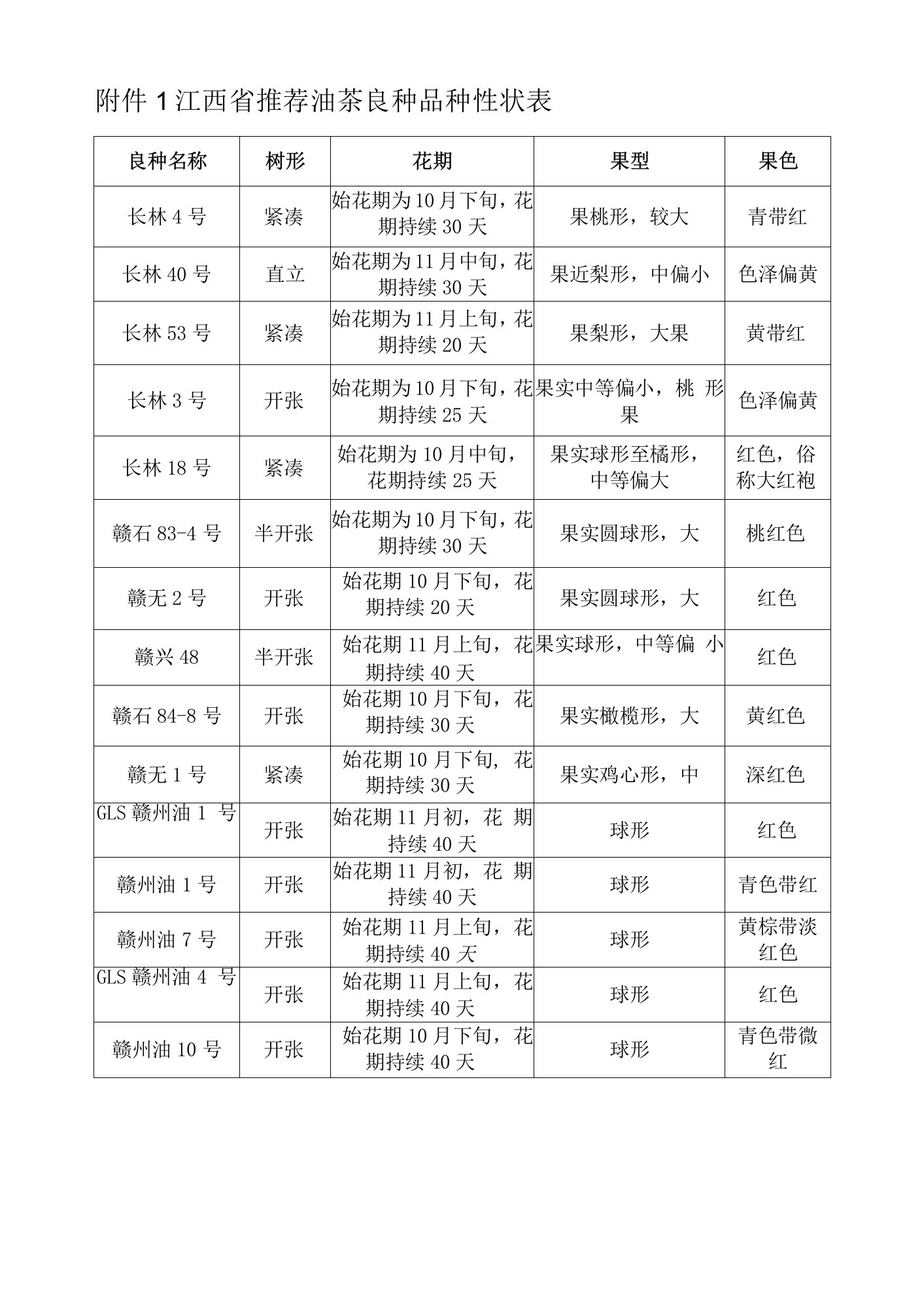 江西省推荐油茶良种品种性状表