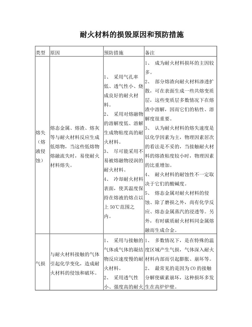 耐火材料损毁原因和预防措施