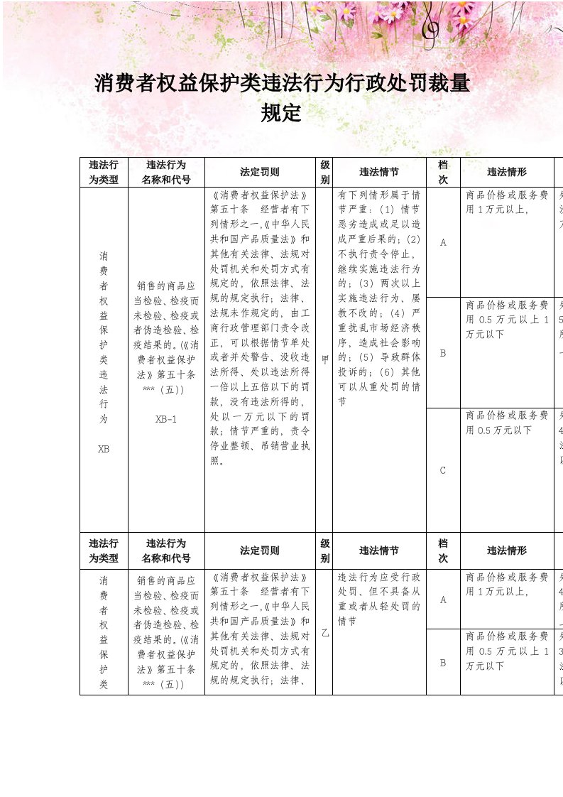 消费者权益保护类违法行为行政处罚裁量规定