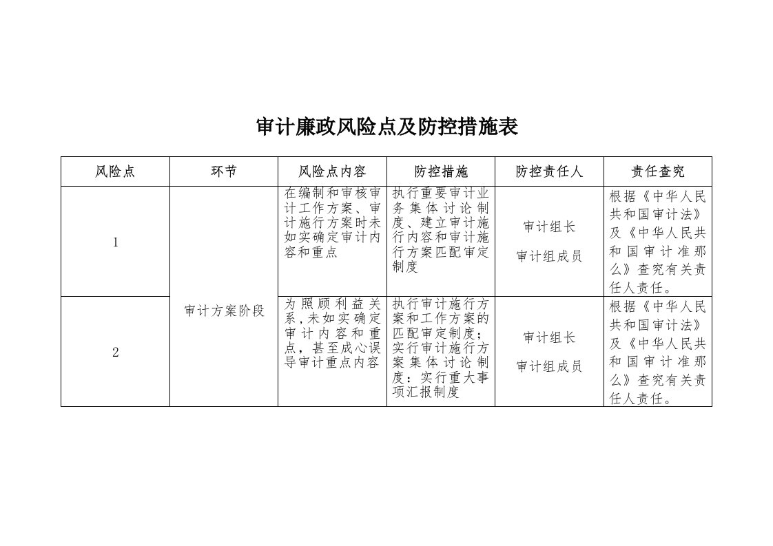 审计廉政风险点及防控措施表