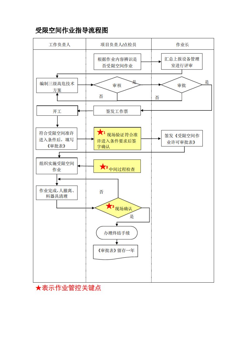 受限空间作业指导流程图