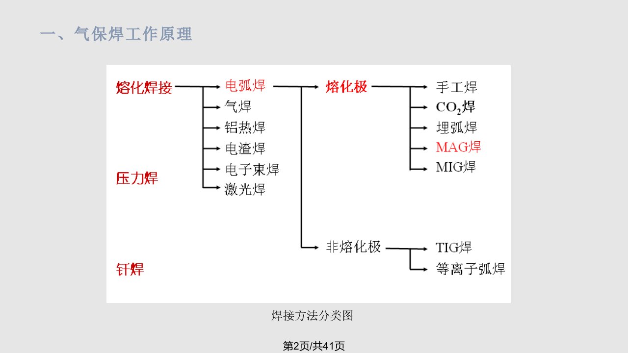 气体保护焊接基础知识