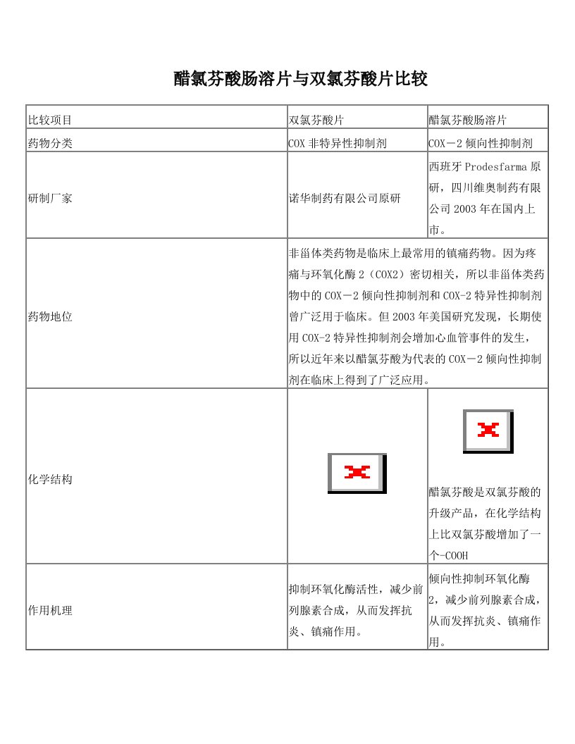 醋氯芬酸与双氯芬酸比较