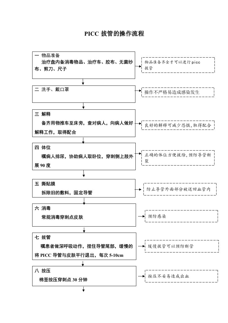 PICC拔管的操作流程