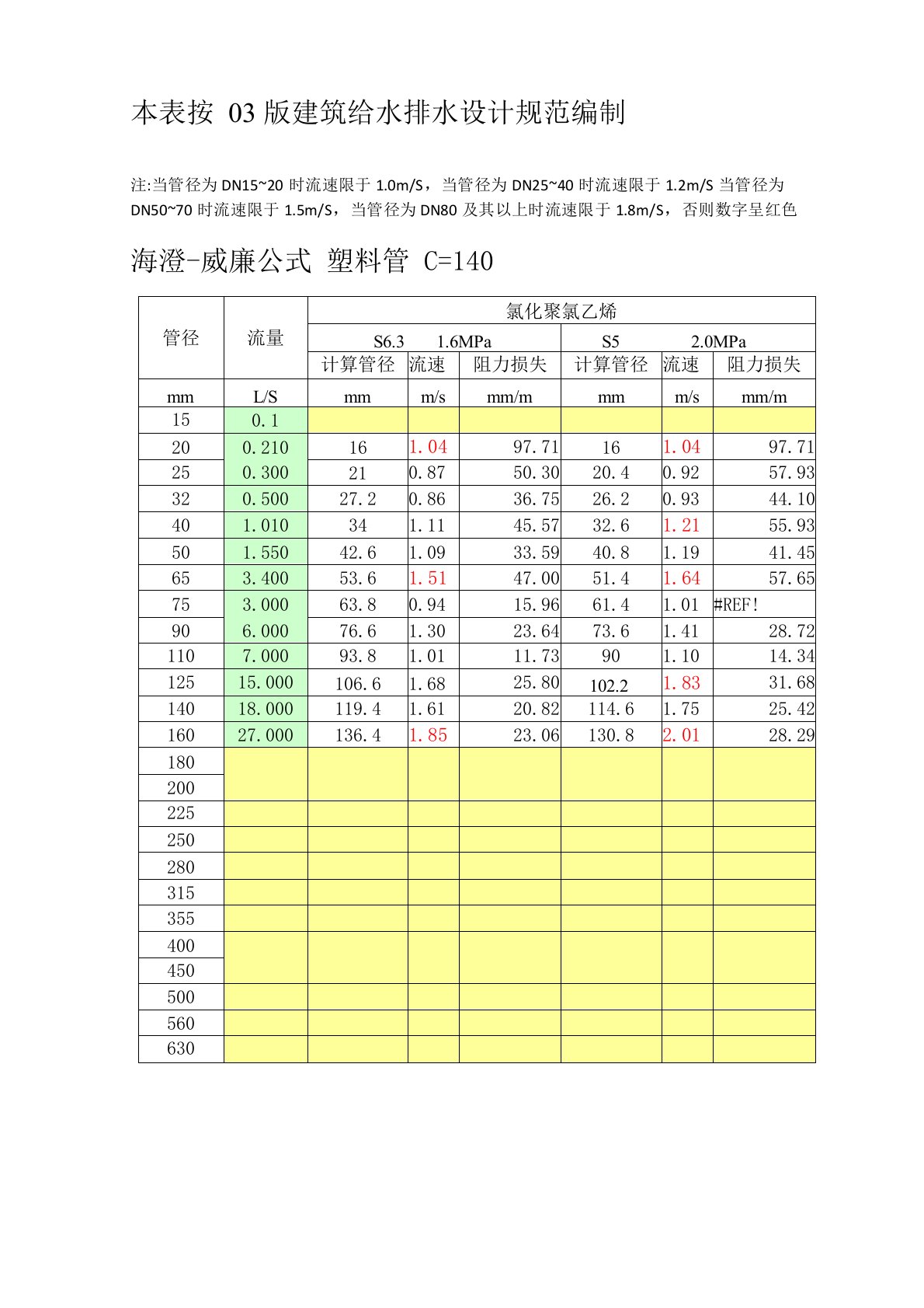 各类给水管道水力计算表