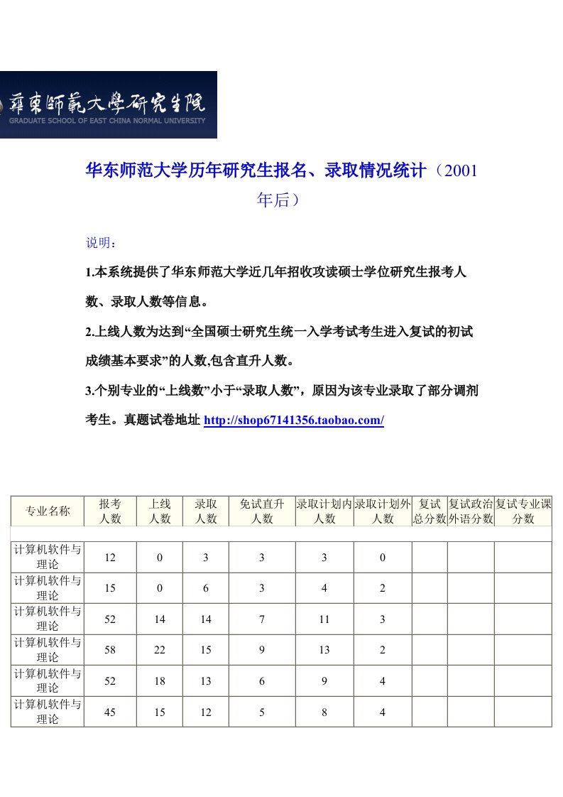 华东师范大学计算机软件与理论考研复试分数线录取比例及真题试卷答案