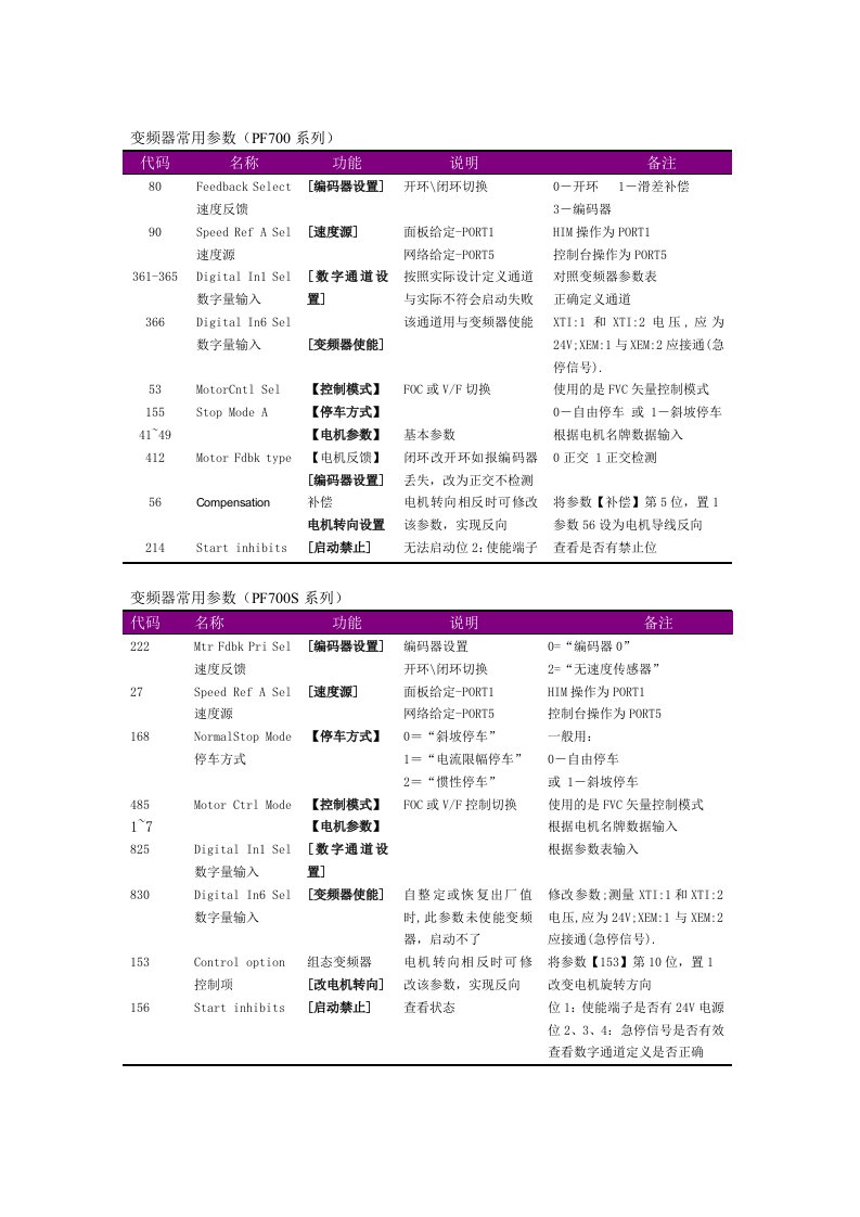 AB变频器调试指导手册