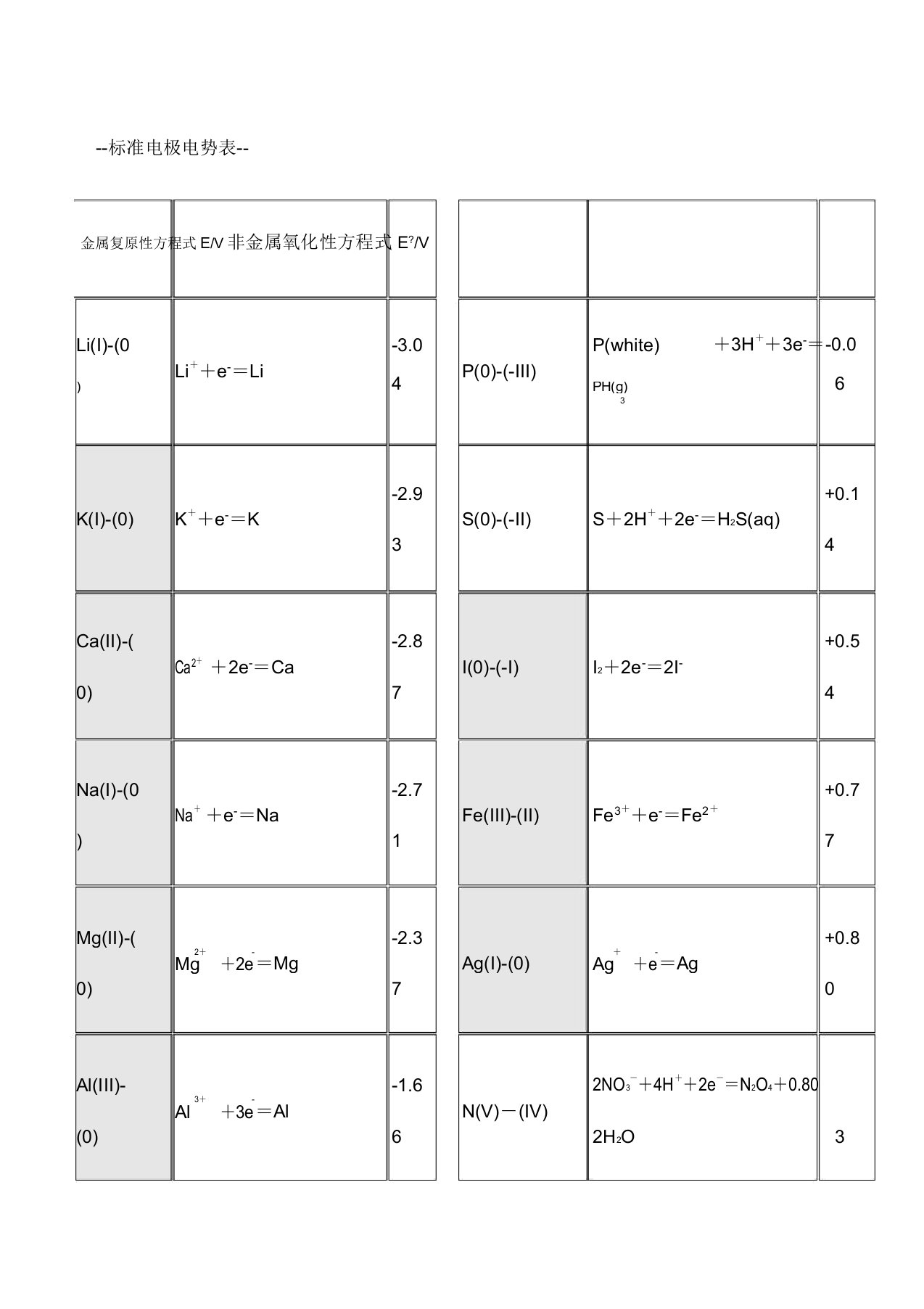 最常用元素的标准电极电势简表