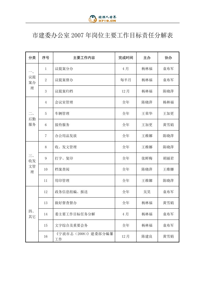 x市建委2007年岗位主要工作目标责任分解表(doc16)-人事制度表格