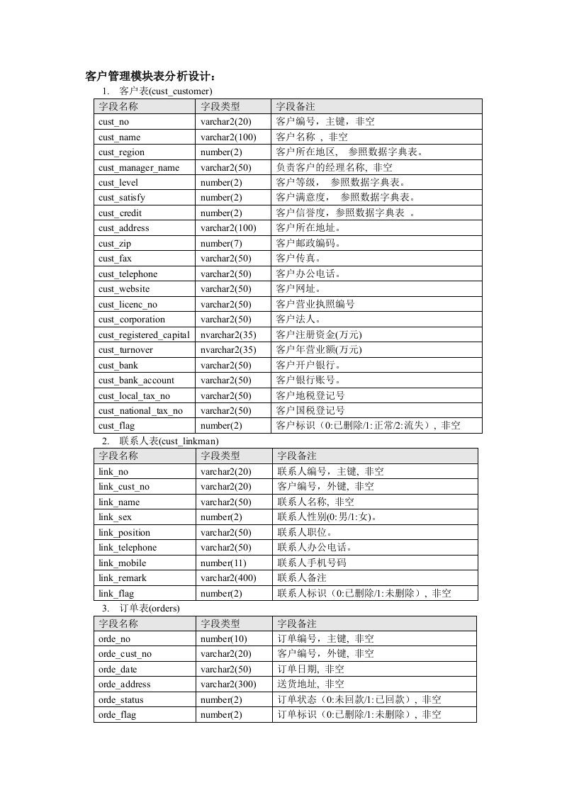 CRM客户关系管理数据库设计文档