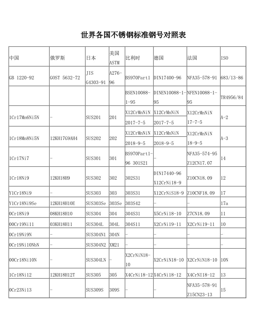 世界各国不锈钢标准钢号对照表