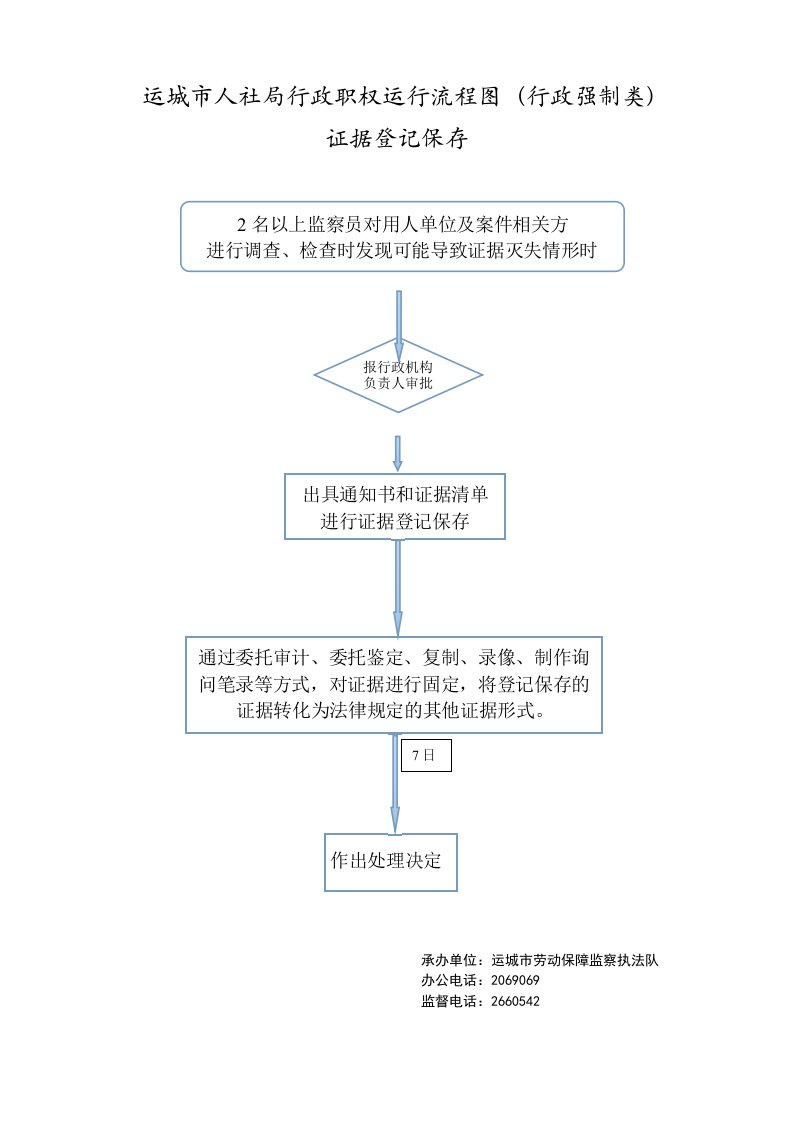 运城市人社局行政职权运行流程图(行政强制类)