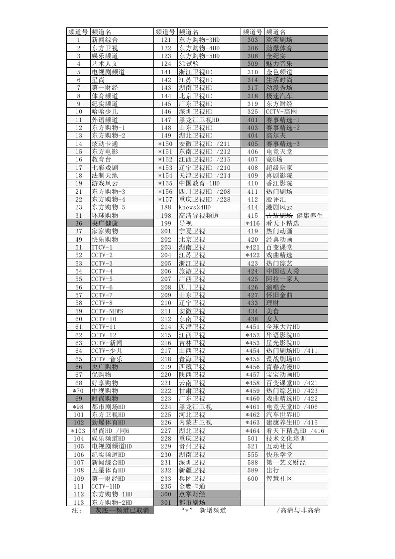 上海中国电信IPTV频道列表201807更新