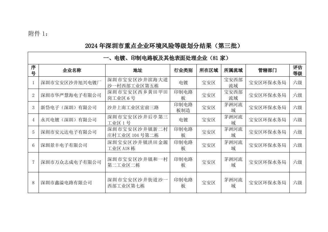 2024年深圳市重点企业环境风险等级划分结果第三批