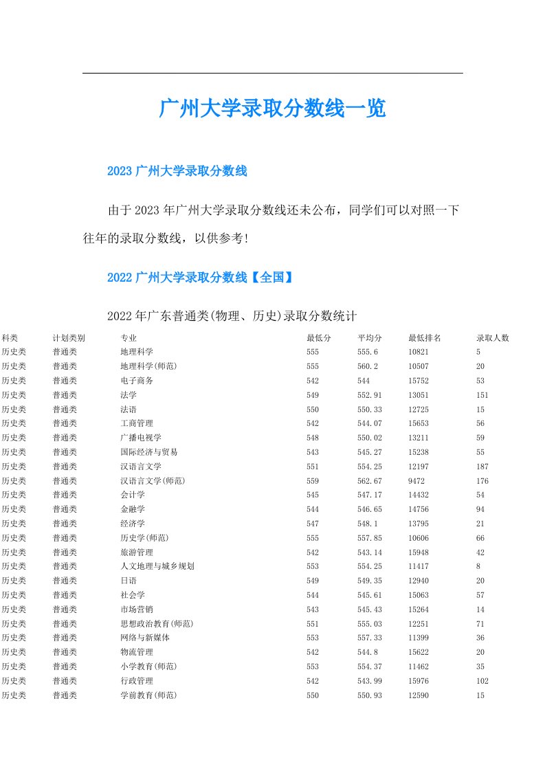 广州大学录取分数线一览