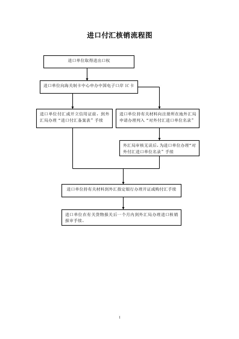 进口付汇核销流程图