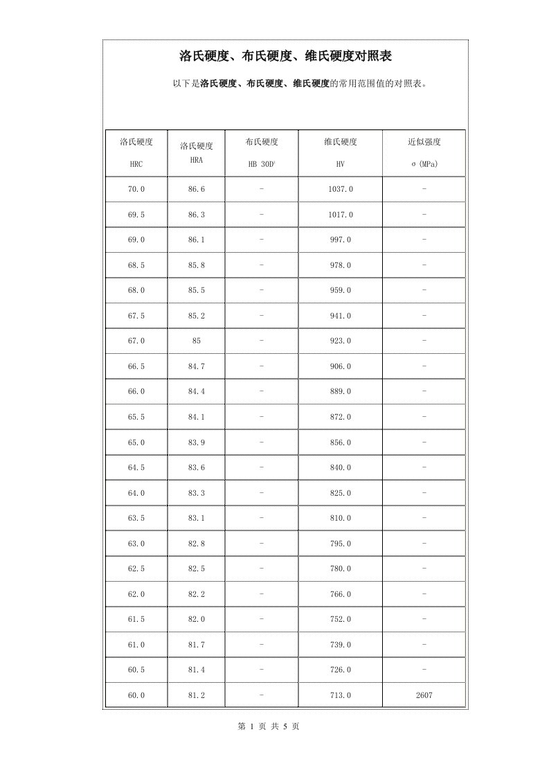 洛氏和布氏维氏硬度对照表