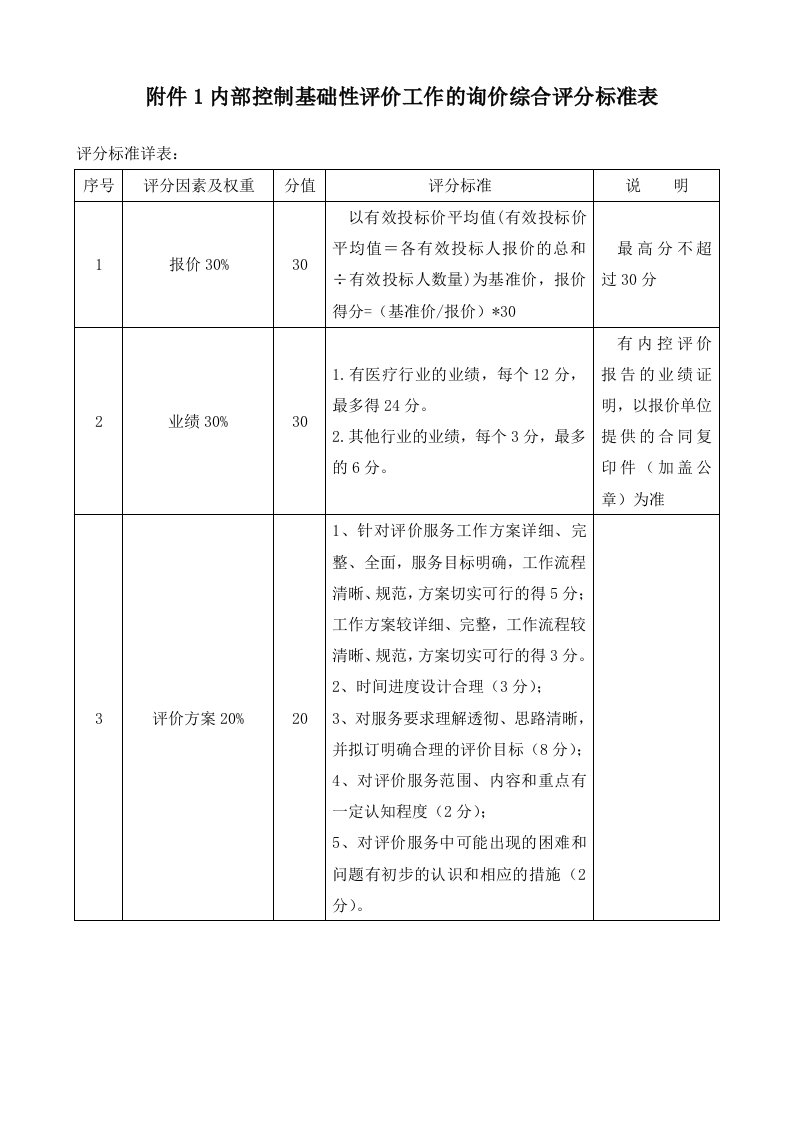 最新附件1内部控制基础性评价工作的询价综合评分标准表