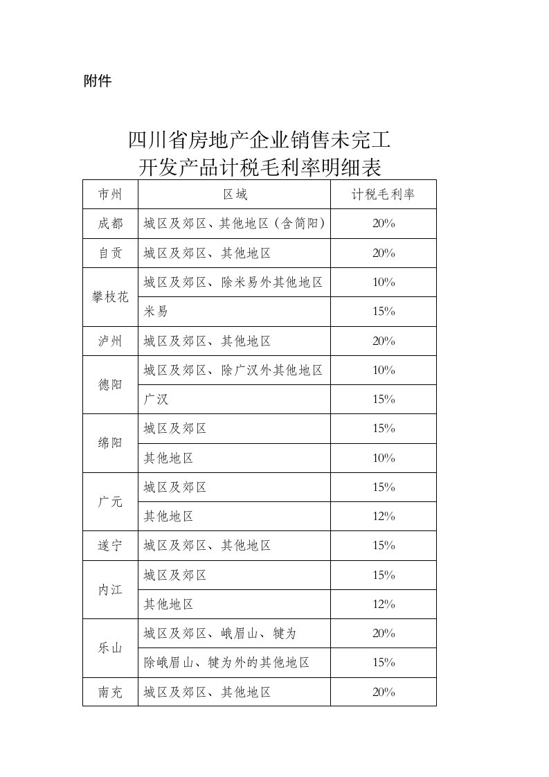 四川省房地产企业销售未完工开发产品计税毛利率明细表