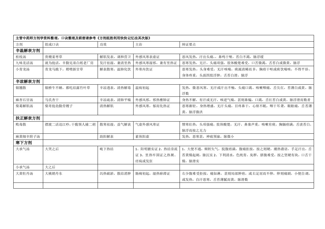 主管中药师考试方剂学资料