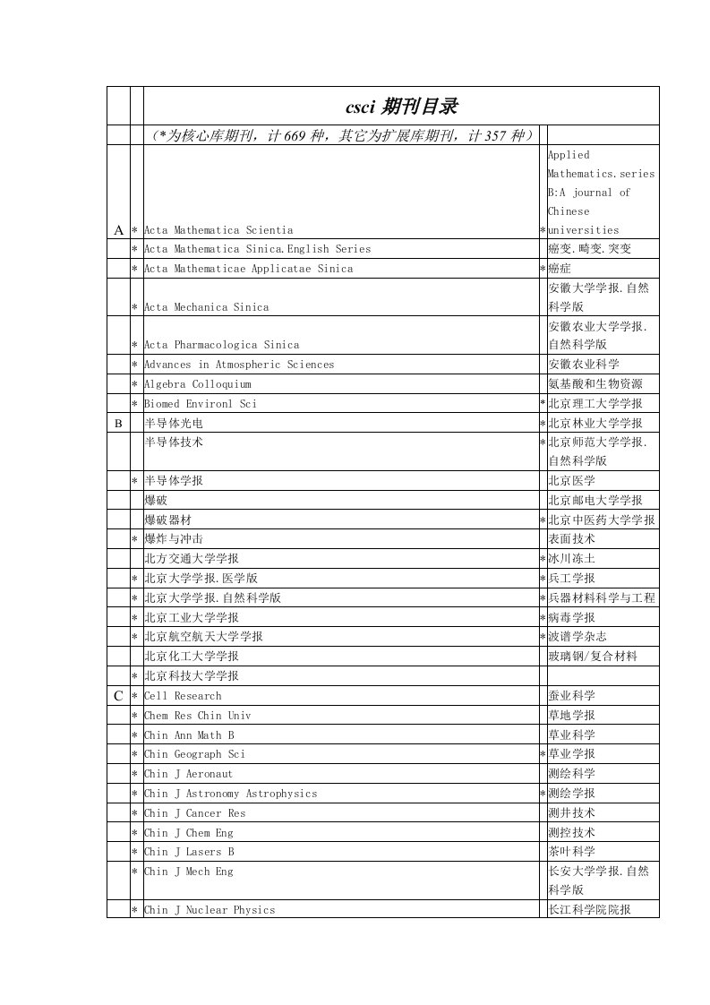 csci期刊目录