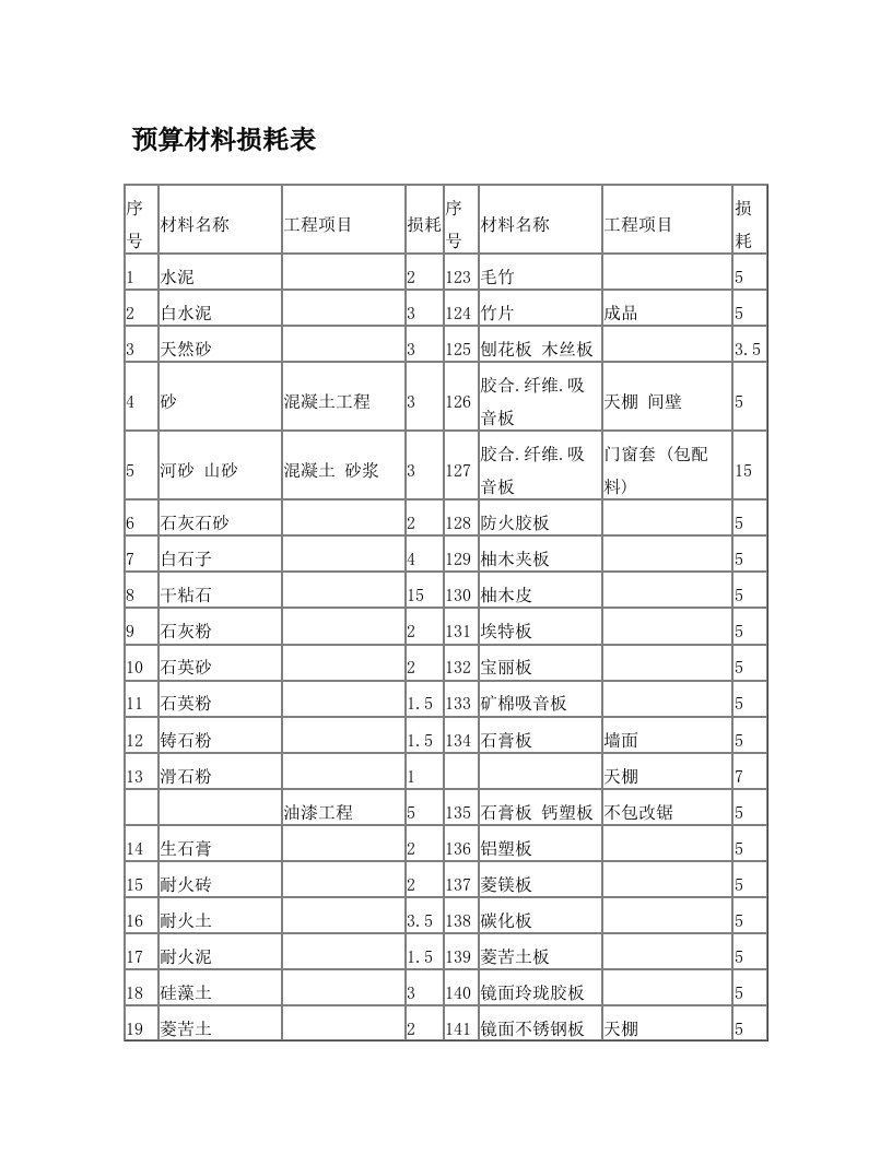 预算材料损耗表0