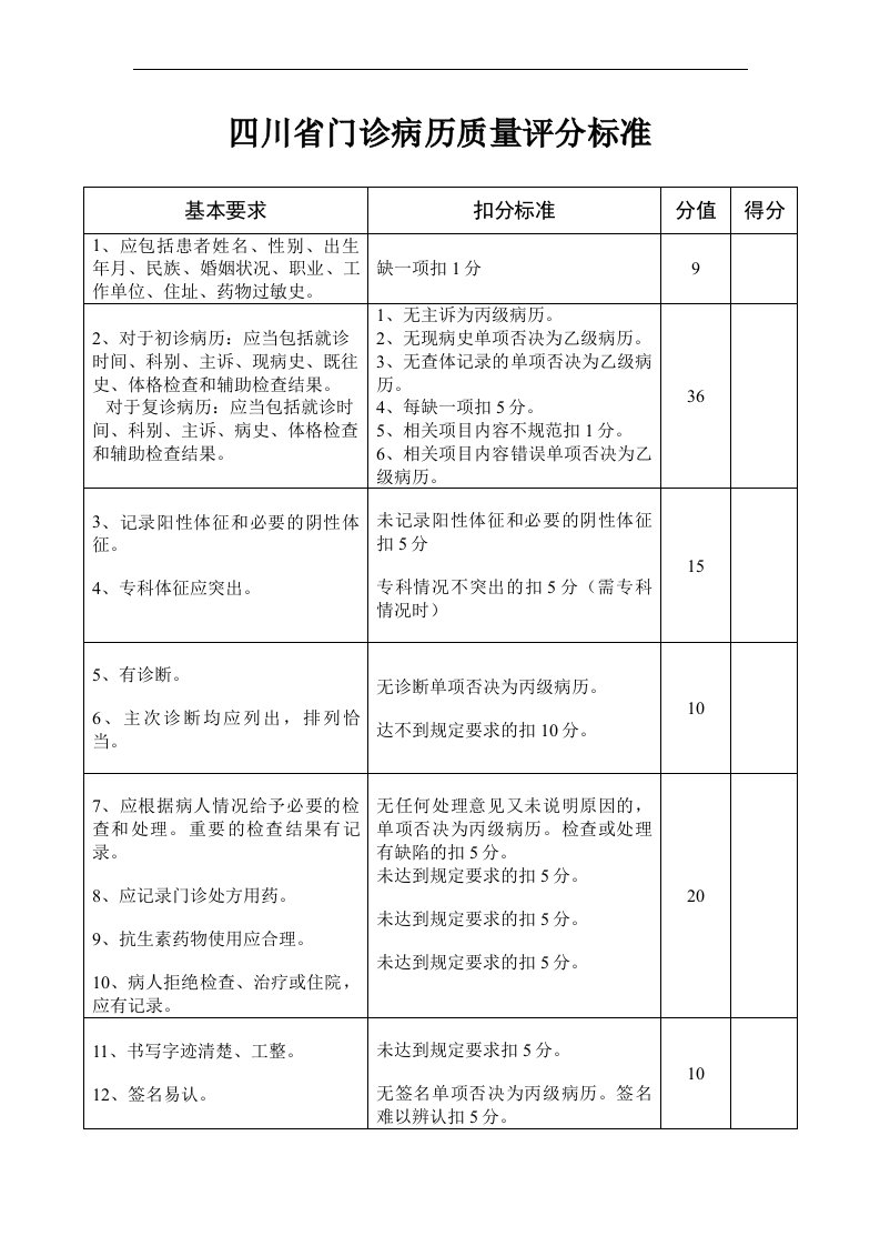 四川省门急诊病历质量评分标准