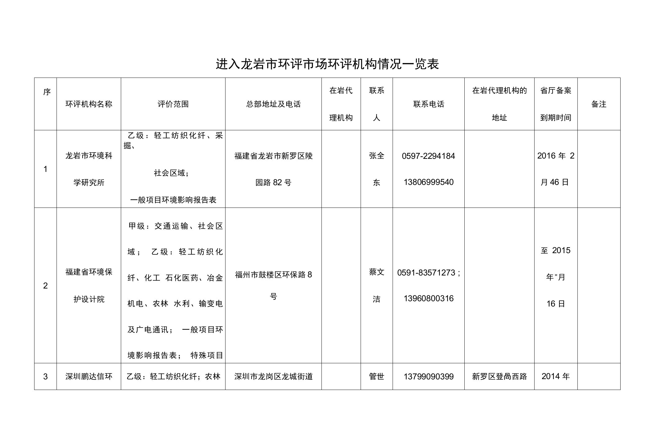 进入龙岩市环评市场环评机构情况一览表