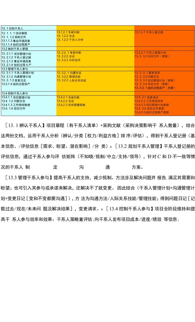 2023年PMBOK干系人管理笔记