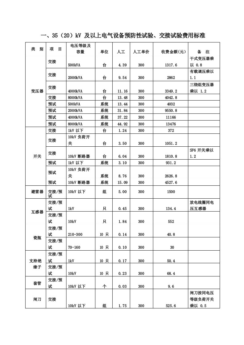 电气设备预防性试验、交接试验费用标准