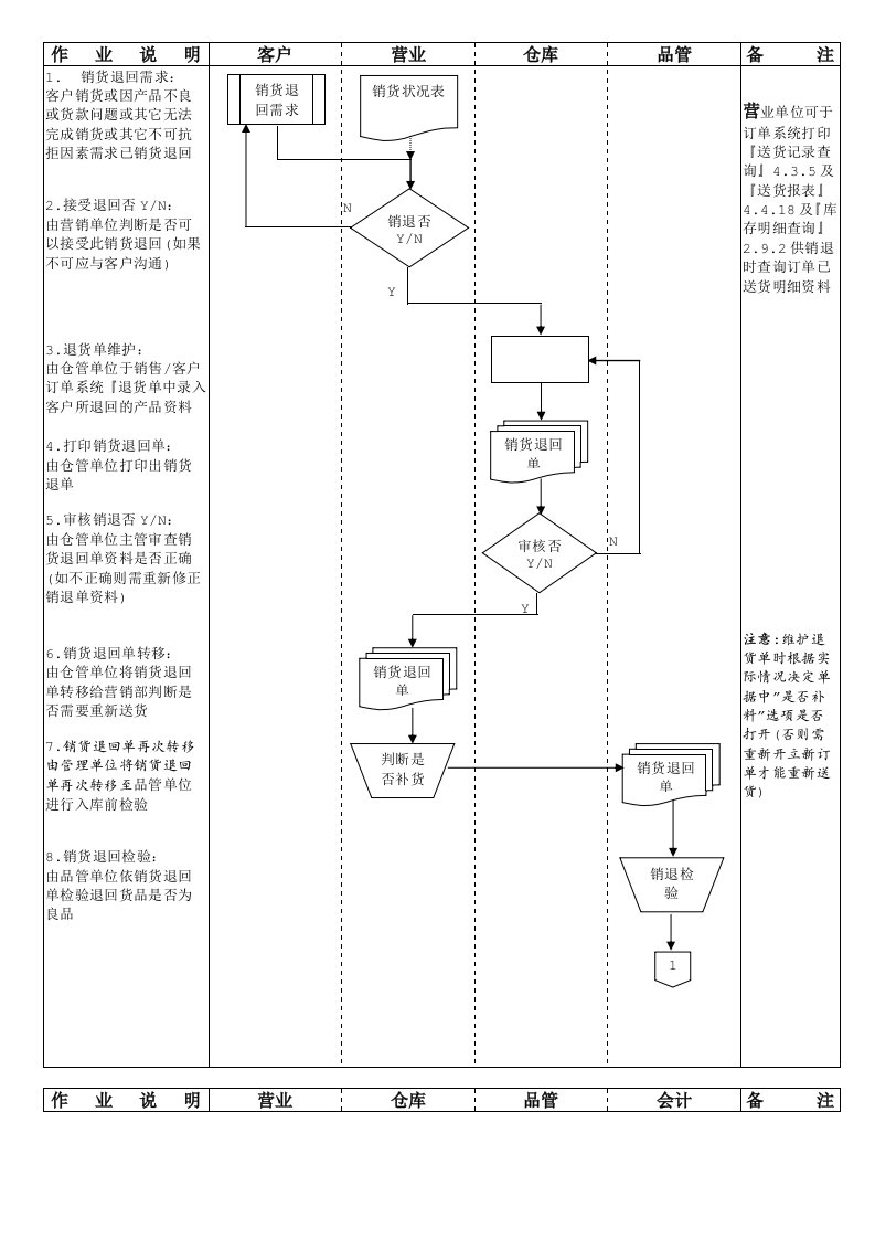 订单销货退回作业流程