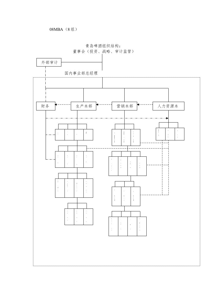 青岛啤酒组织结构