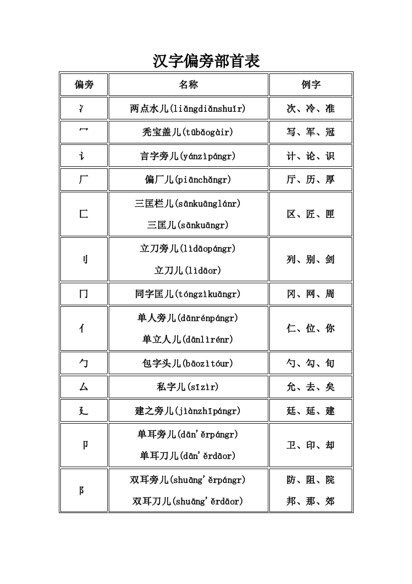 （中小学资料）偏旁部首名称大全