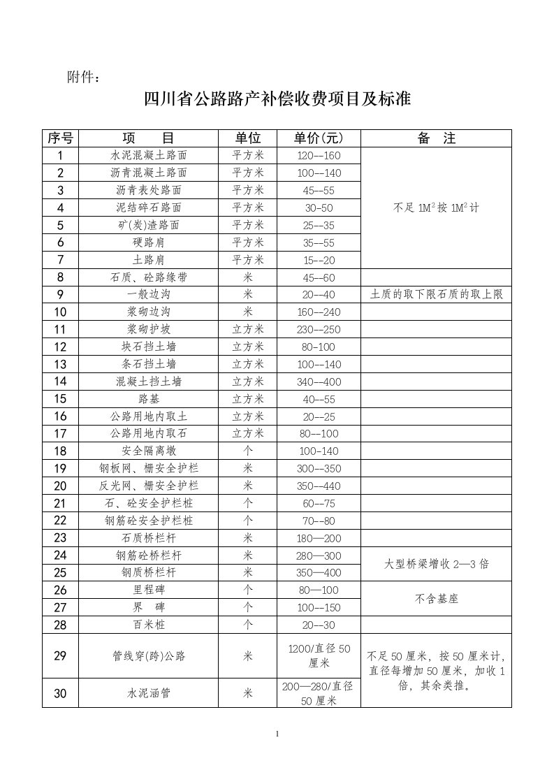 四川省公路路产补偿收费项目及标准