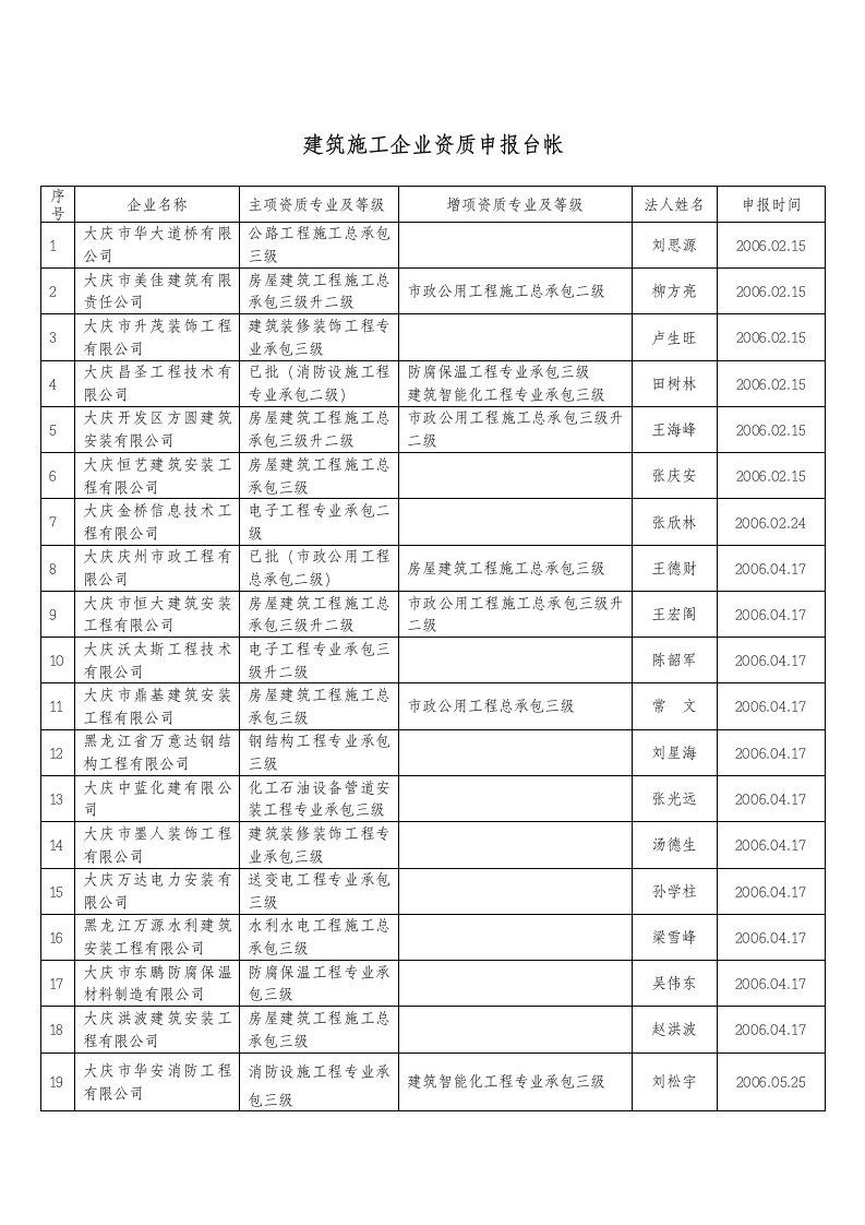 建筑施工企业资质申报台帐