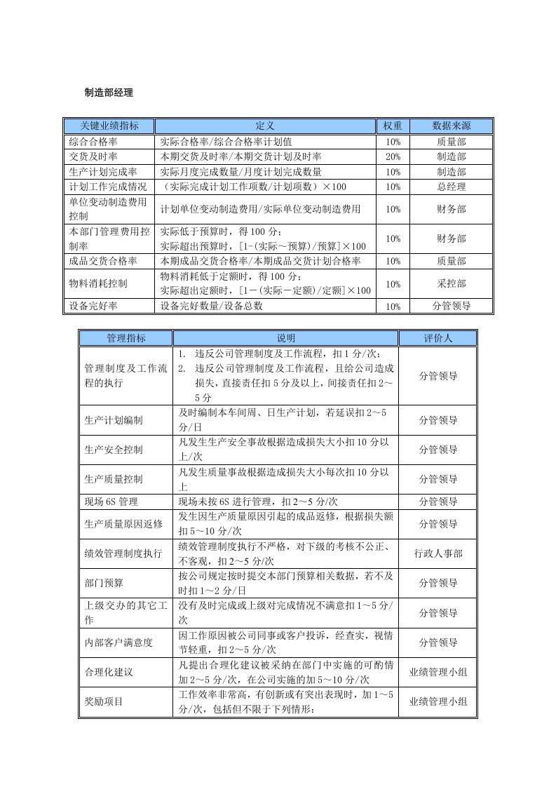 KPI绩效指标-某中型制造业制造部经理岗位KPI绩效考核指标