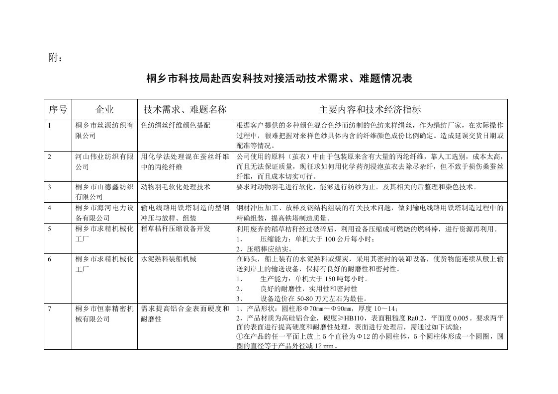 桐乡市科技局赴西安科技对接活动技术需求、难题情况表-西安